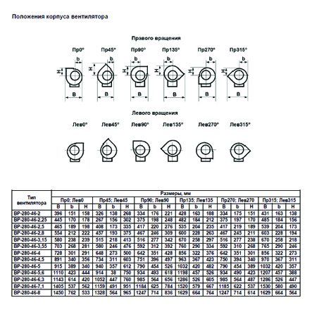 ВР-280-46 №2,5 3,0 кВт 3000 об/мин (Правый,0) вентилятор