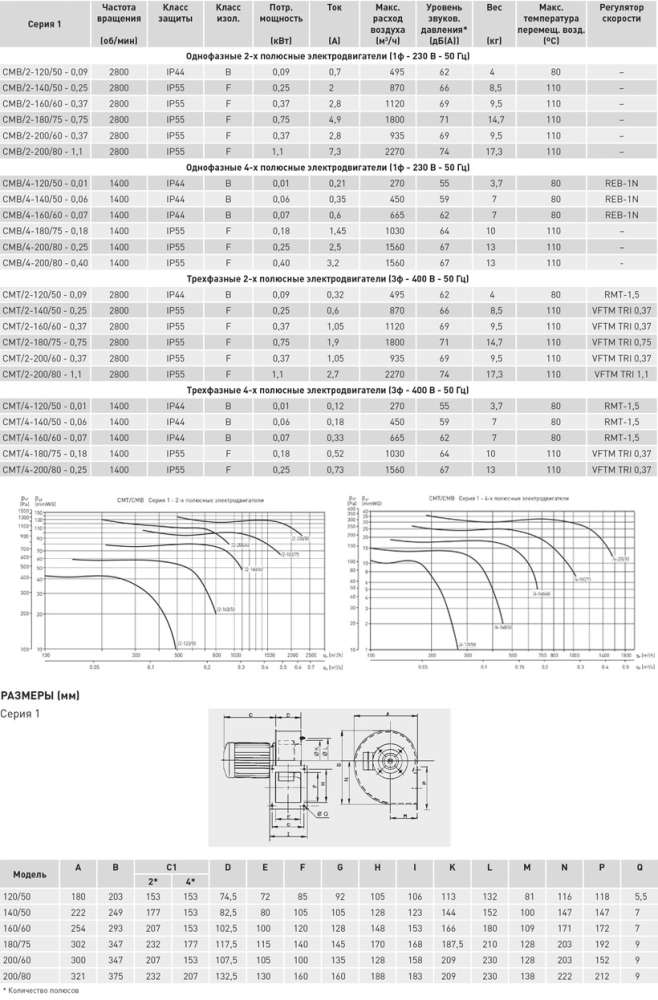 Центробежный вентилятор Soler Palau CMB/2-180/75-0,75