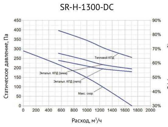 Приточно-вытяжная установка Supervent SR-H-1300-DC