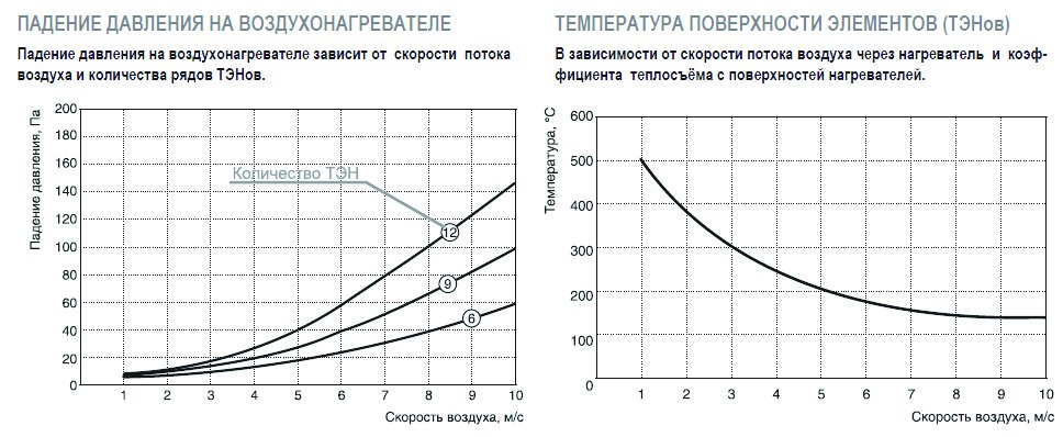 EO-50-25/22,5 электронагреватель — Диаграммы подбора