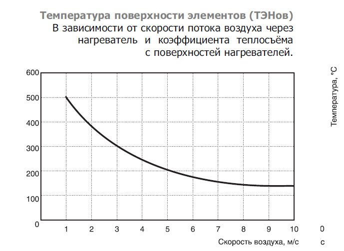 EOK-160-1.2-1ф электронагреватель — Диаграммы подбора