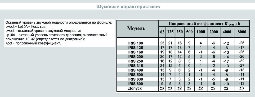 IRIS-800-SS316 клапан воздушный нержав. сталь — Диаграммы подбора