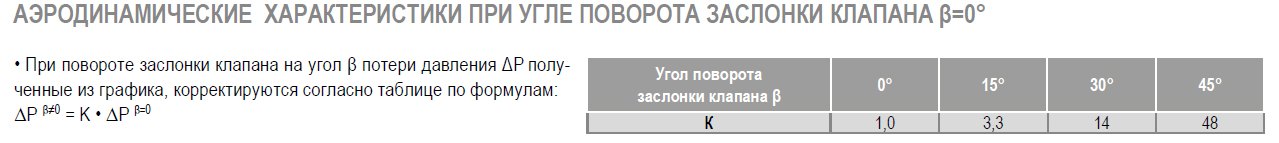 КВ-350 клапан воздушный с площадкой — Диаграммы подбора
