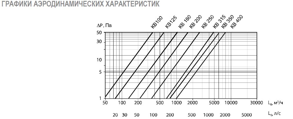 КВ-350 клапан воздушный с площадкой — Диаграммы подбора