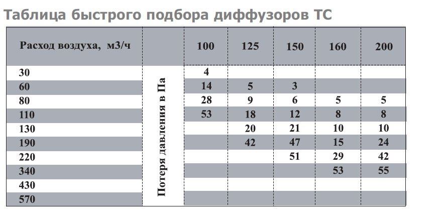 TC-100 диффузор нержавеющая сталь — Диаграммы подбора